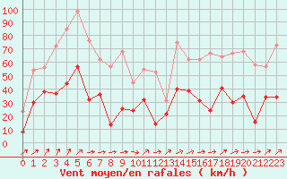 Courbe de la force du vent pour Lorient (56)