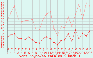 Courbe de la force du vent pour Abbeville (80)