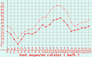 Courbe de la force du vent pour Saint-Denis-d