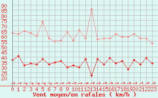 Courbe de la force du vent pour Le Talut - Belle-Ile (56)