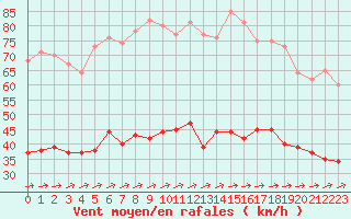 Courbe de la force du vent pour Ploumanac