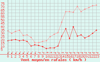 Courbe de la force du vent pour Cap Pertusato (2A)