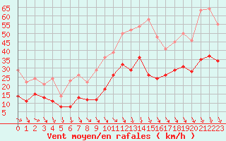 Courbe de la force du vent pour Avignon (84)