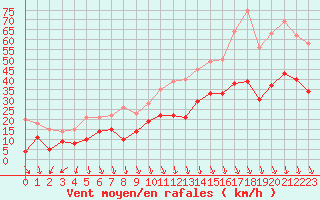 Courbe de la force du vent pour Istres (13)