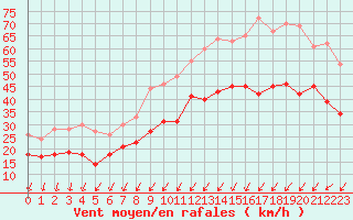 Courbe de la force du vent pour Orlans (45)