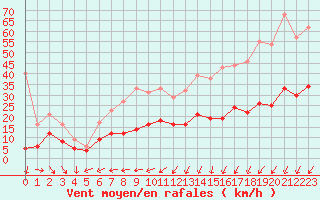 Courbe de la force du vent pour Ile d