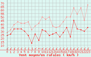 Courbe de la force du vent pour Titlis