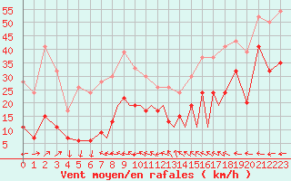 Courbe de la force du vent pour Islay