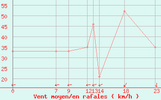 Courbe de la force du vent pour le bateau PINX