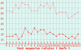 Courbe de la force du vent pour Dunkerque (59)