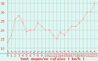 Courbe de la force du vent pour Isle Of Portland