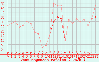 Courbe de la force du vent pour Isle Of Portland