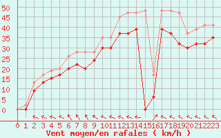 Courbe de la force du vent pour Kegnaes