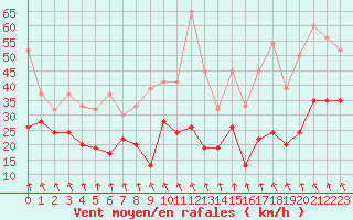 Courbe de la force du vent pour Weissfluhjoch