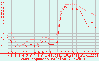 Courbe de la force du vent pour Cap Bar (66)
