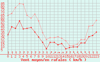 Courbe de la force du vent pour Lyon - Saint-Exupry (69)