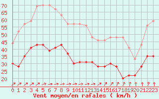 Courbe de la force du vent pour Cherbourg (50)