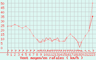 Courbe de la force du vent pour Shoream (UK)