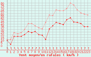 Courbe de la force du vent pour Cap de la Hague (50)