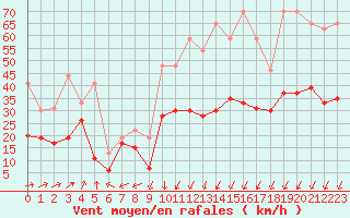 Courbe de la force du vent pour Pointe du Raz (29)