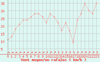 Courbe de la force du vent pour la bouée 62144