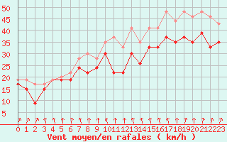Courbe de la force du vent pour Pointe de Penmarch (29)