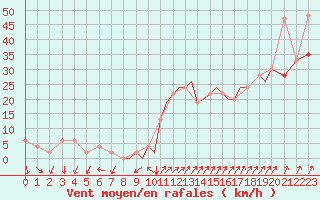 Courbe de la force du vent pour Shoream (UK)