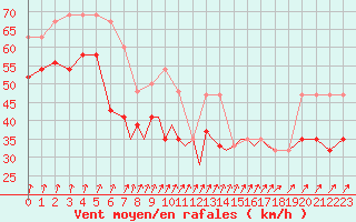 Courbe de la force du vent pour Scilly - Saint Mary