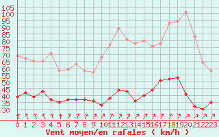 Courbe de la force du vent pour Ile de Batz (29)
