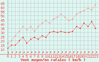 Courbe de la force du vent pour Le Talut - Belle-Ile (56)