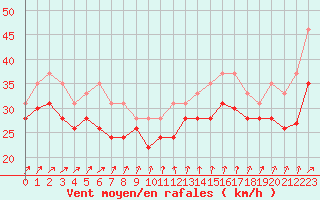 Courbe de la force du vent pour Ile de R - Saint-Clment-des-Baleines (17)