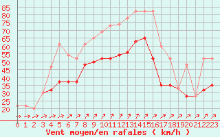 Courbe de la force du vent pour Scilly - Saint Mary