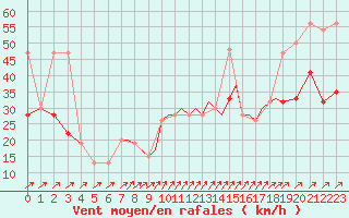 Courbe de la force du vent pour Shoream (UK)