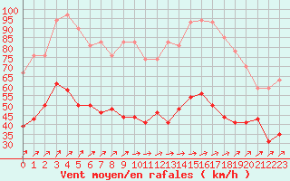 Courbe de la force du vent pour Ile Rousse (2B)