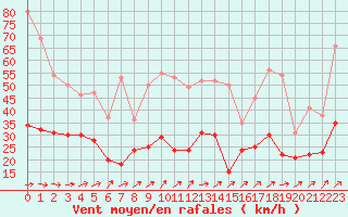 Courbe de la force du vent pour Caen (14)
