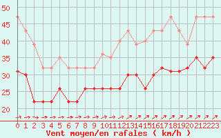 Courbe de la force du vent pour Cap de la Hague (50)