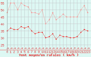 Courbe de la force du vent pour Montroy (17)