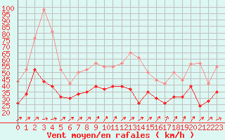 Courbe de la force du vent pour Chlons-en-Champagne (51)