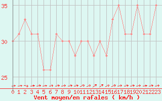 Courbe de la force du vent pour la bouée 62095