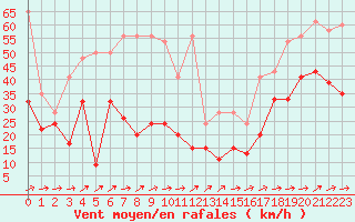 Courbe de la force du vent pour Moleson (Sw)