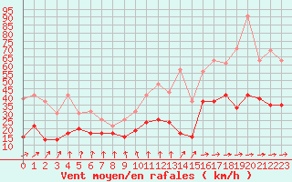 Courbe de la force du vent pour Brignogan (29)