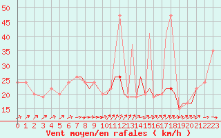 Courbe de la force du vent pour Gibraltar (UK)