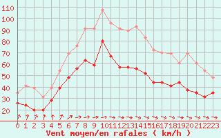 Courbe de la force du vent pour Cap Ferret (33)