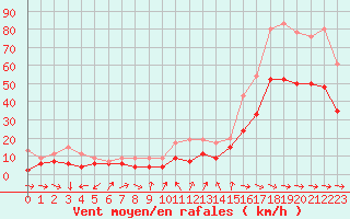 Courbe de la force du vent pour Cap Cpet (83)