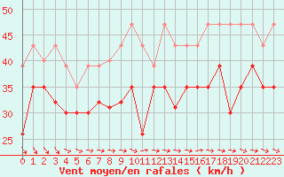 Courbe de la force du vent pour Pointe de Penmarch (29)