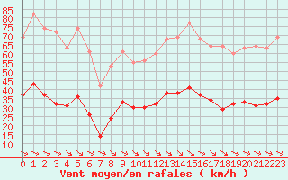 Courbe de la force du vent pour Cabestany (66)