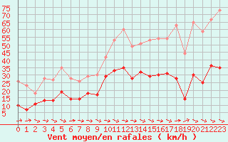 Courbe de la force du vent pour Toulon (83)