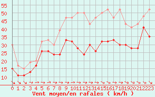 Courbe de la force du vent pour La Dle (Sw)