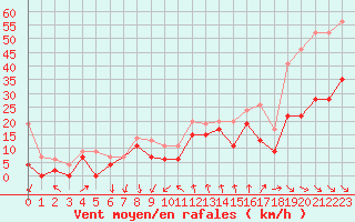 Courbe de la force du vent pour Leucate (11)