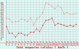 Courbe de la force du vent pour Perpignan (66)